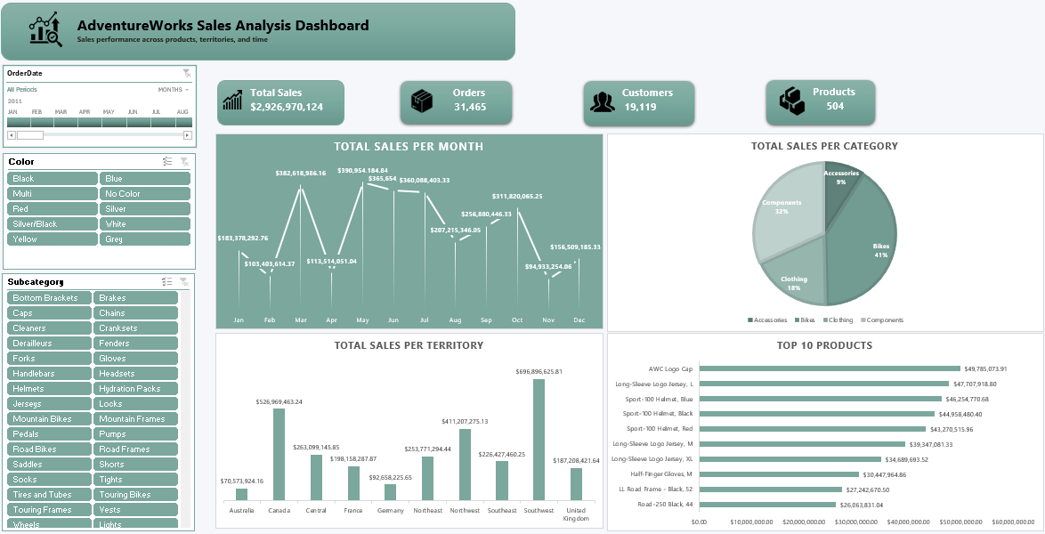 Sales Analysis Dashboard (Excel)